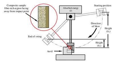 aluminum vs composite impact test|Testing of Composites 2 .